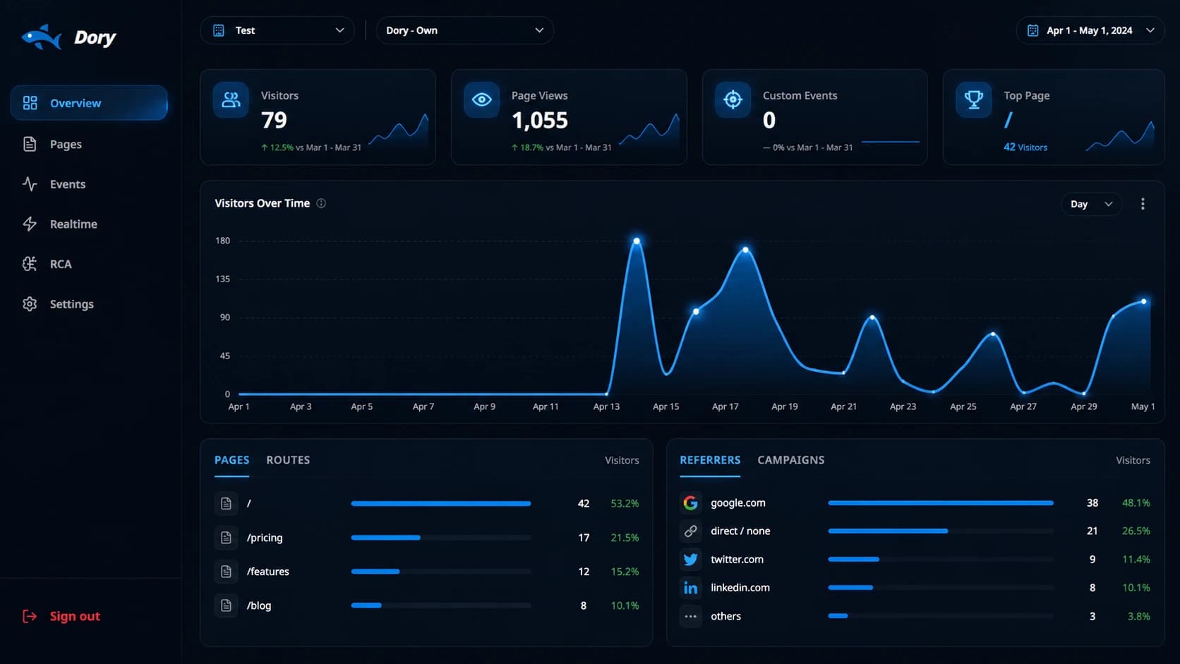 dory.live — Dark Dense UI · OKLCH Color System